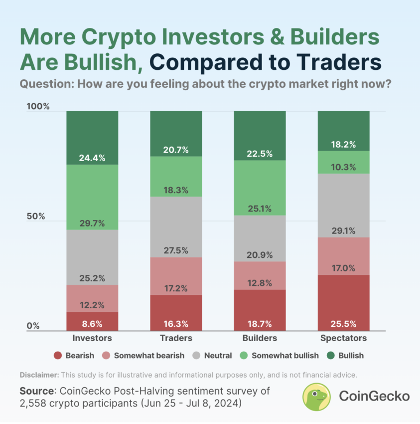 Sentimento degli investitori, costruttori e trader di criptovalute